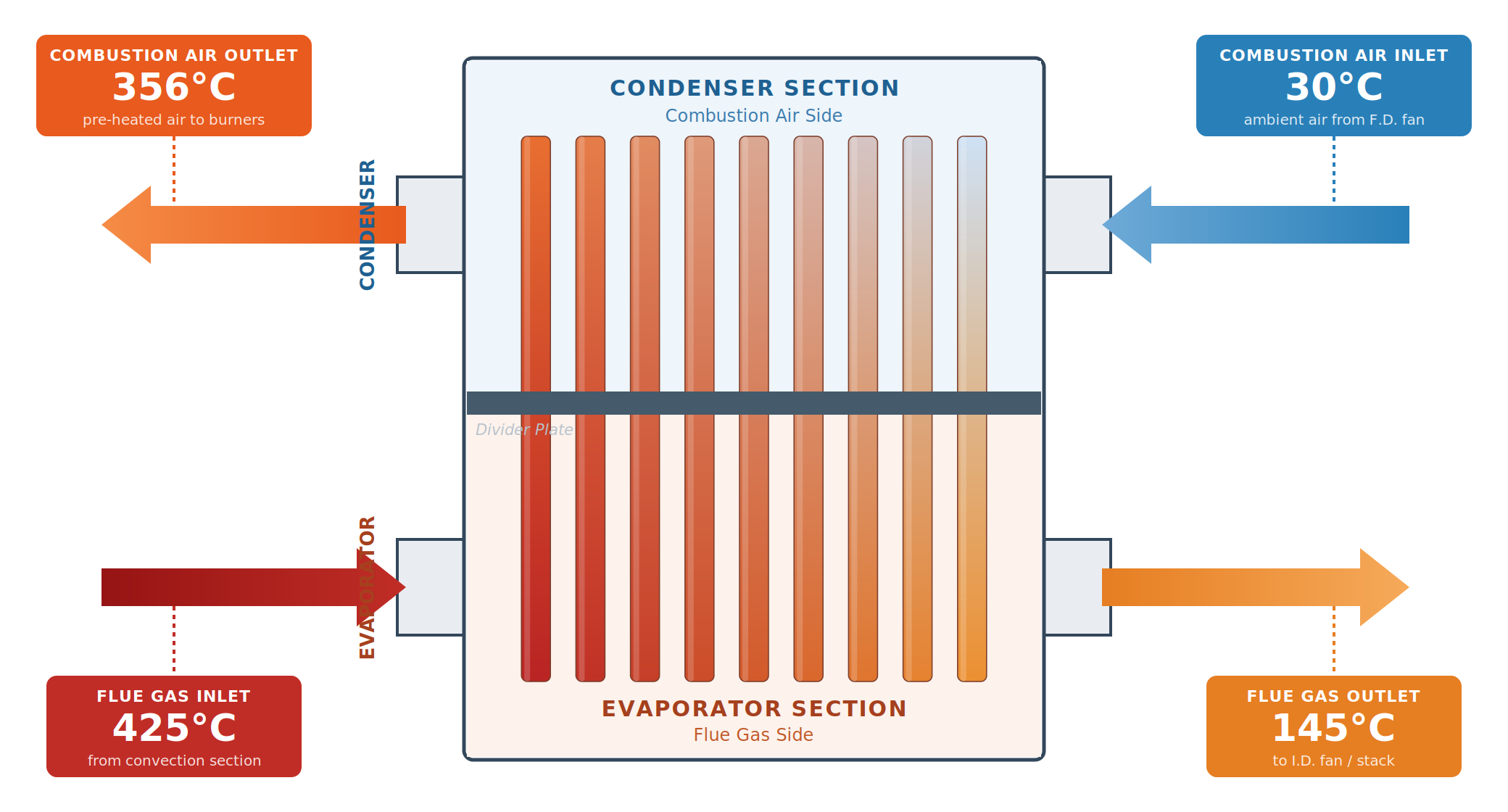 Heat Pipe Air Pre-Heater temperature profile
